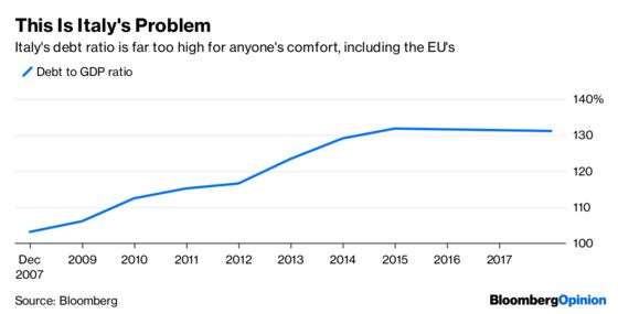 The Bond Market Is Not Impressed With Italy’s Budget