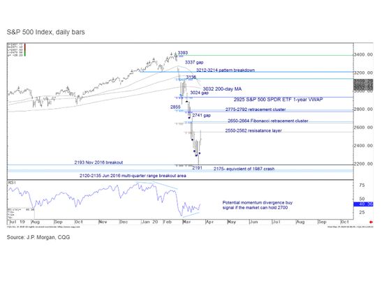 Technicals the Pros Are Watching After This Instant Bull Market