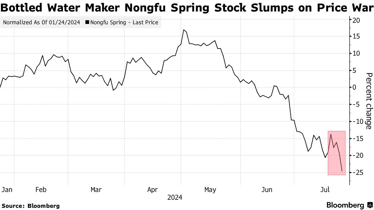 Brokers Cut Stock Targets for China Water Bottle Company
