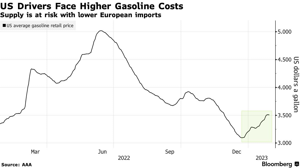 New York Gasoline Shortage Brews on EU's Russia Ban Fallout