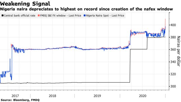 Nigeria naira depreciates to highest on record since creation of the nafex window