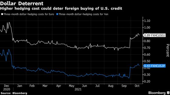 Flatter Yield Curve Is Bad News for Corporate Bonds, BofA Says