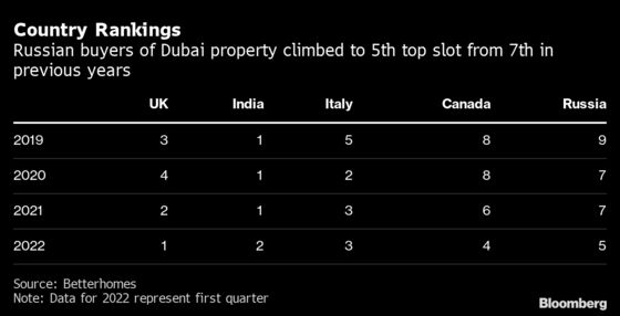 Russians Climb Dubai Property Ladder as Sanctions Imperil Wealth