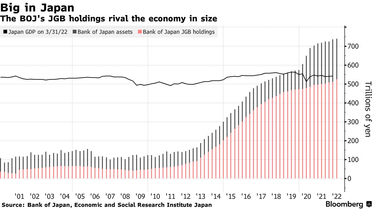 The BOJ's JGB holdings rival the economy in size