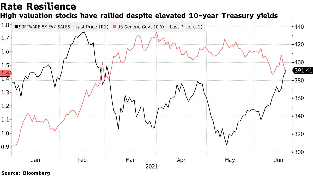 High valuation stocks have rallied despite elevated 10-year Treasury yields