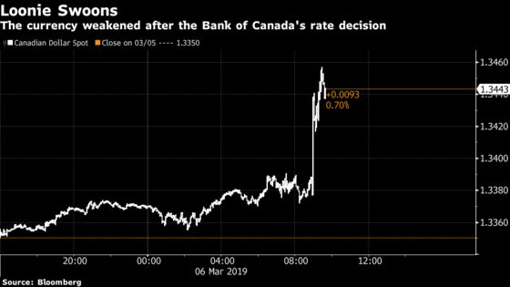Bank of Canada Waters Down Rate Conviction Amid Growth Slowdown