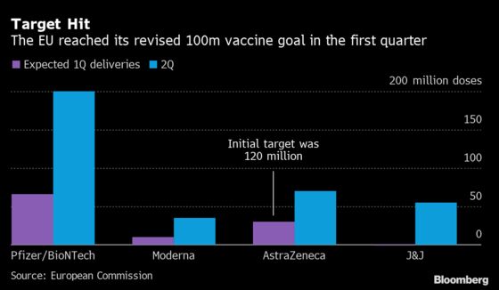 EU Delivers More Than 100 Million Vaccines in First Quarter