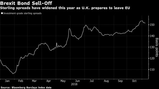 Brexit May Risk No-Deal Bond Market as Uncertainty Lingers On