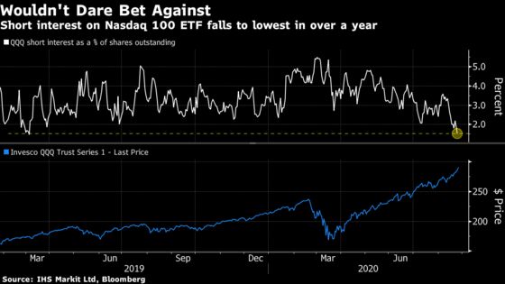 Red-Hot Nasdaq 100 Is Threatening to Double Inside of Two Years
