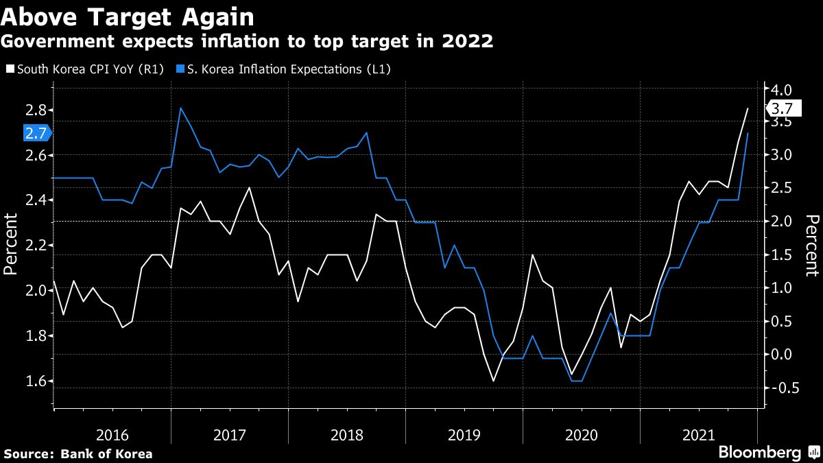 Korea’s Inflation to Outpace Central Bank Projections, Government ...