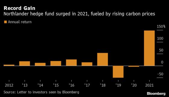 Carbon Price May Nearly Double, Says Northlander After Hedge Fund's 148% Gain