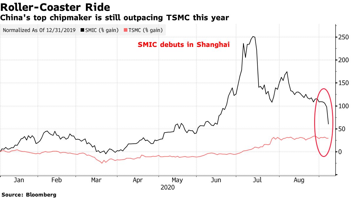 China's leading chipmaker continues to outperform TSMC this year