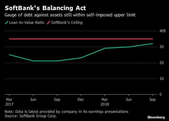 SoftBank's Giant Debt Burden Looks Worse Than It Actually Is