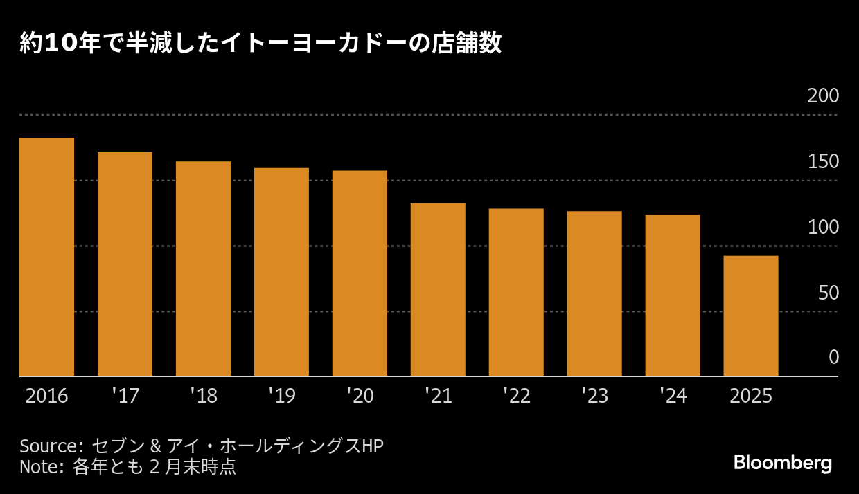 ブルームバーグのニュース記事「ヨークHD、「数千億規模」投資でライバル買収も視野-集中出店で拡大」の画像