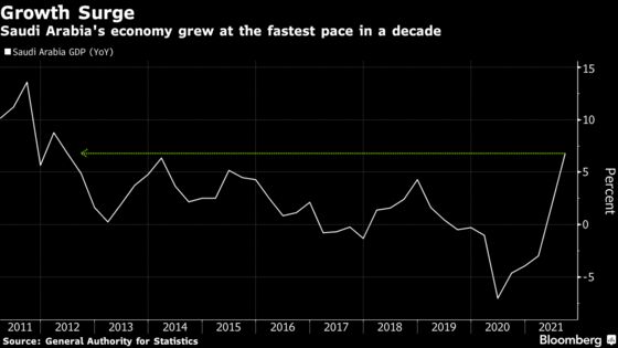 Saudi Economy Grew at The Fastest Rate in Nearly a Decade