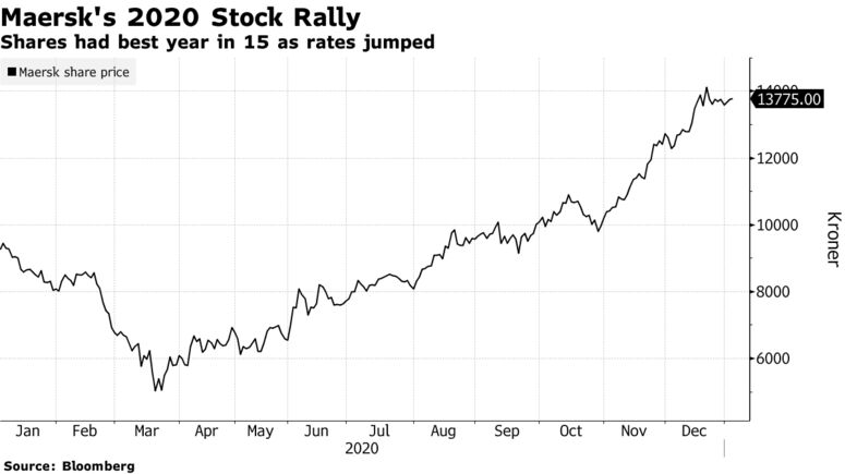 Shares had best year in 15 as rates jumped