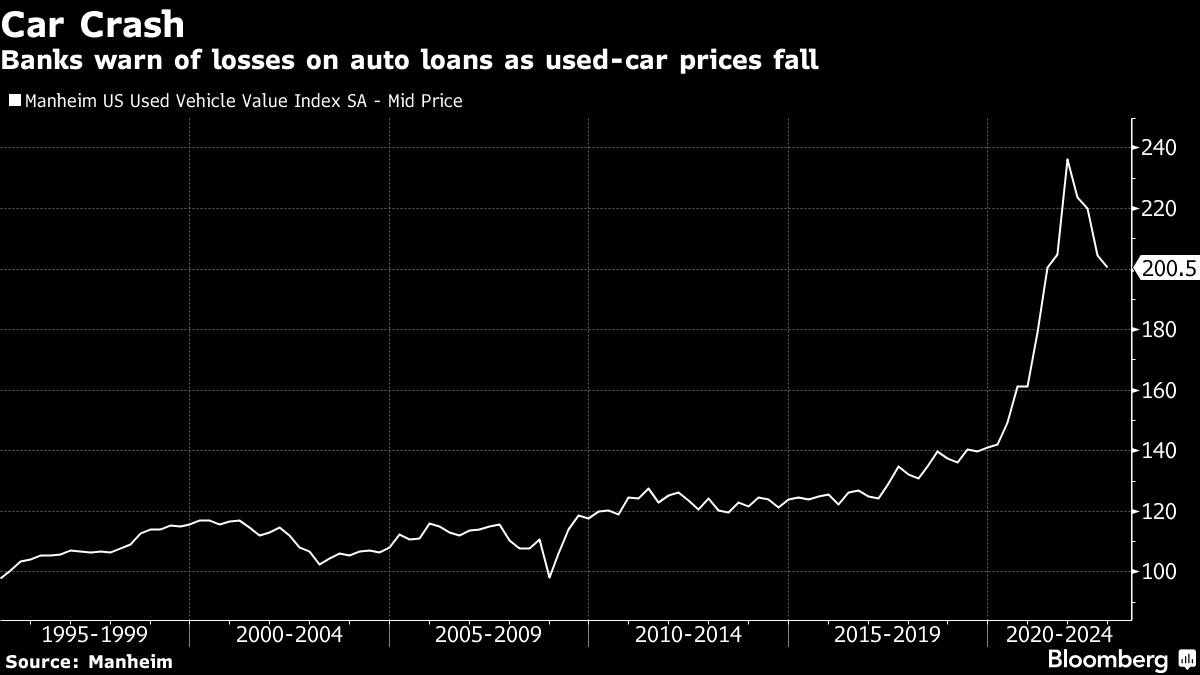 Wall Street Bet Big on Used-Car Loans for Years. Now a Crisis May Be  Looming. — ProPublica