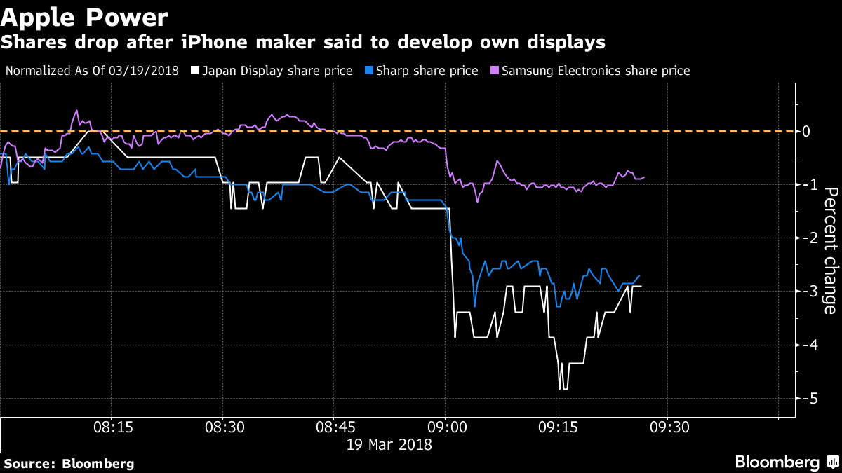 Apple visits one of the leaders in microLED technology as it looks beyond  OLED - 9to5Mac