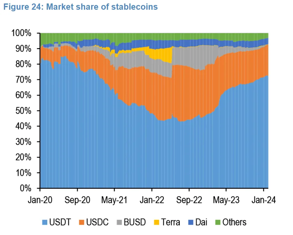 Stablecoin Market Dominance Concentration Risk