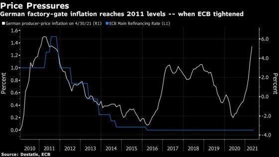 Inflation Flag Hits Level Seen When ECB Last Hiked Rates