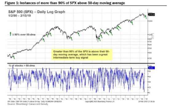 S&P 500’s ‘Dead Cat Bounce’ Finds More Life With Charts Heading Toward a Record