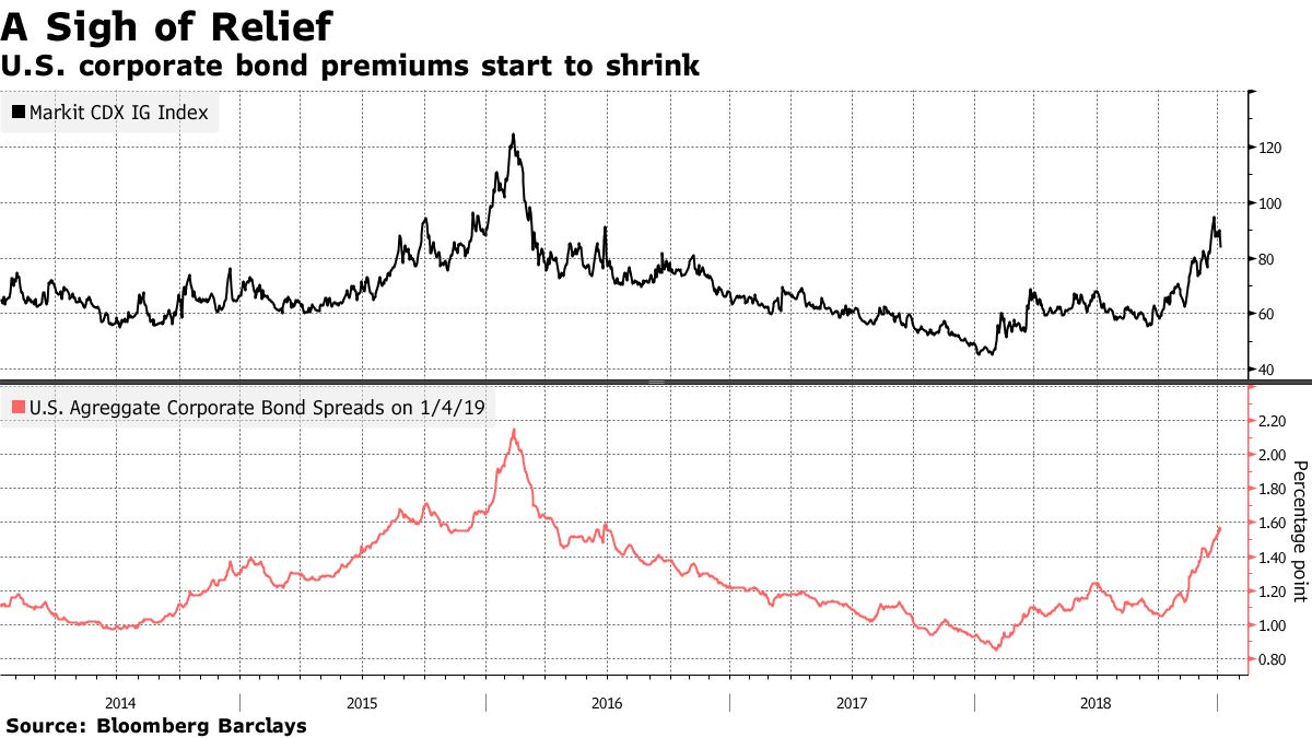 クレジット市場の投資家、スプレッドの大幅拡大に今も身構え - Bloomberg