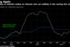 The spike in inflation makes an interest rate cut unlikely in the coming few months