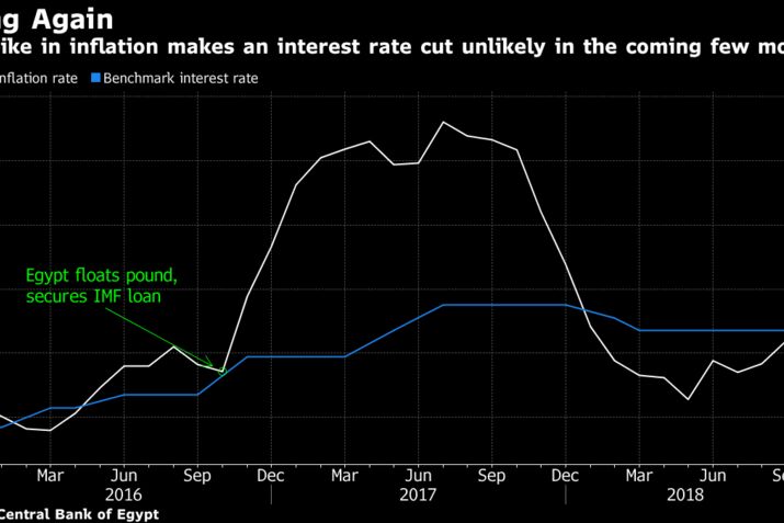 The spike in inflation makes an interest rate cut unlikely in the coming few months