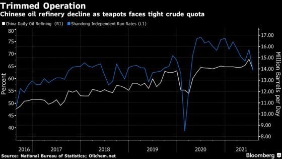 China’s Oil Refining Tumbles to 14-Month Low Amid Crackdown