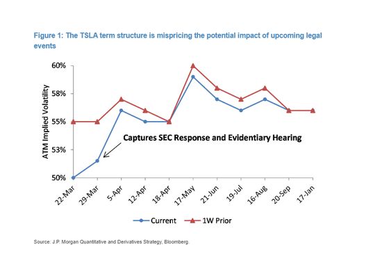 JPMorgan Says Tesla Options Understate Risks in SEC Vs. Elon Musk