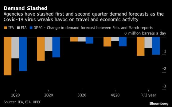 The World's Oil Demand Is Shrinking By the Most in History