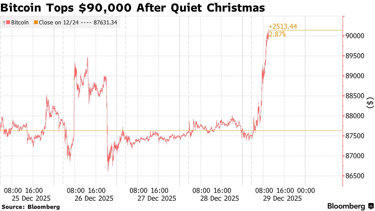 Bitcoin supera US$ 90.000 com apostas em recuperação no Ano Novo - Bloomberg
