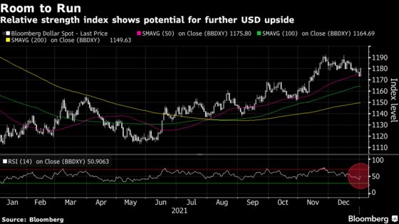Dollar Gains Most in Two Months as Yield Jump Fuels Bullish Bets
