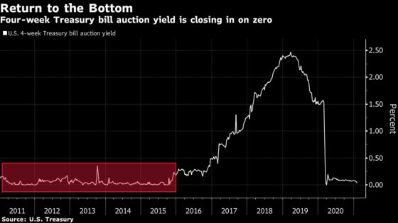 Return of the 0% Treasury Bill Sale Yield as Supply Shrinks