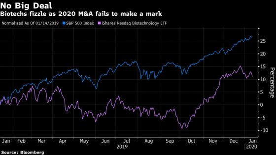 Biotech Stocks Slip on Lack of Deals at JPMorgan Conference