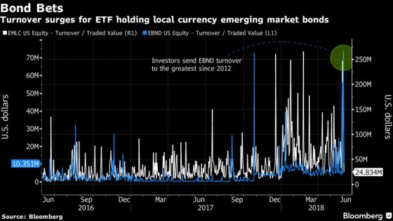 Investors Dump Local Currency EM Bond Funds This Week: ETF Watch