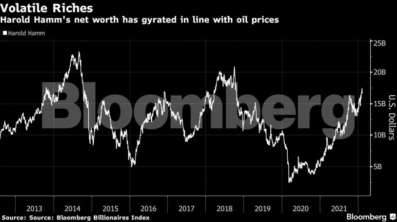 Harold Hamm's net worth has gyrated in line with oil prices