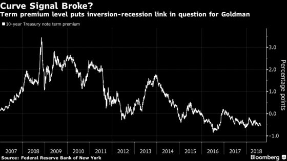 Goldman Says Keep Calm as Curve Narrows to Another 11-Year Low