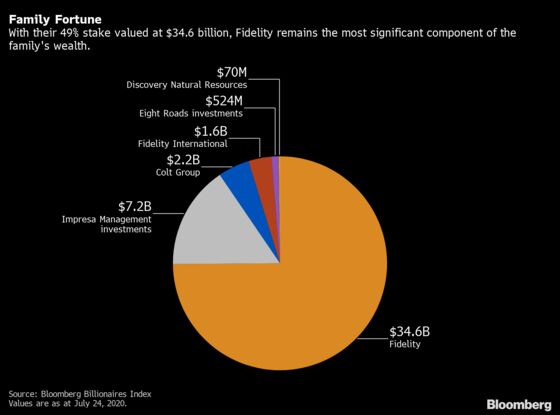 Fidelity Family’s Vast Wealth Is Matched by Passion for Privacy