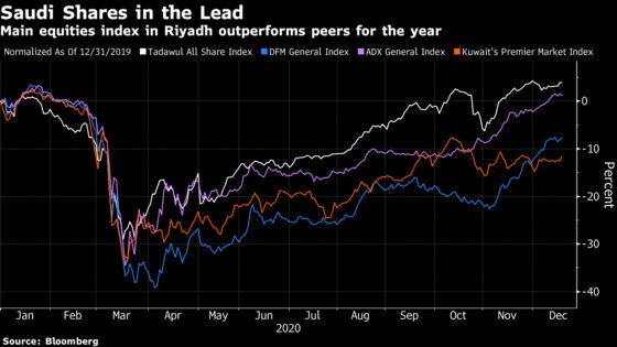 Israel Shares Drop Most in Region; Dubai Stocks Rally: Inside EM