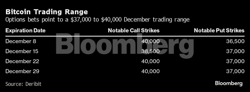 Bitcoin Trading Range | Options bets point to a $37,000 to $40,000 December trading range