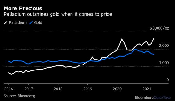 How Palladium Became a Really, Really Precious Metal