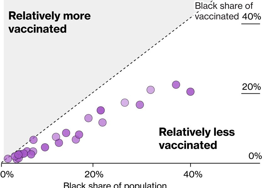 relates to Only One U.S. State Has Vaccinated 10% of Its Black Population: Covid-19 Tracker