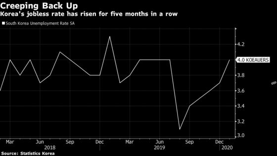 Korean Jobless Rises For Fifth Month Amid Manufacturing Woes