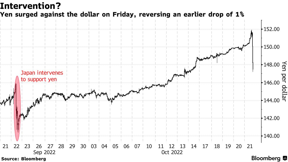 ドル円が乱高下、一時152円接近も146円台まで反転－当局介入と報道 - Bloomberg