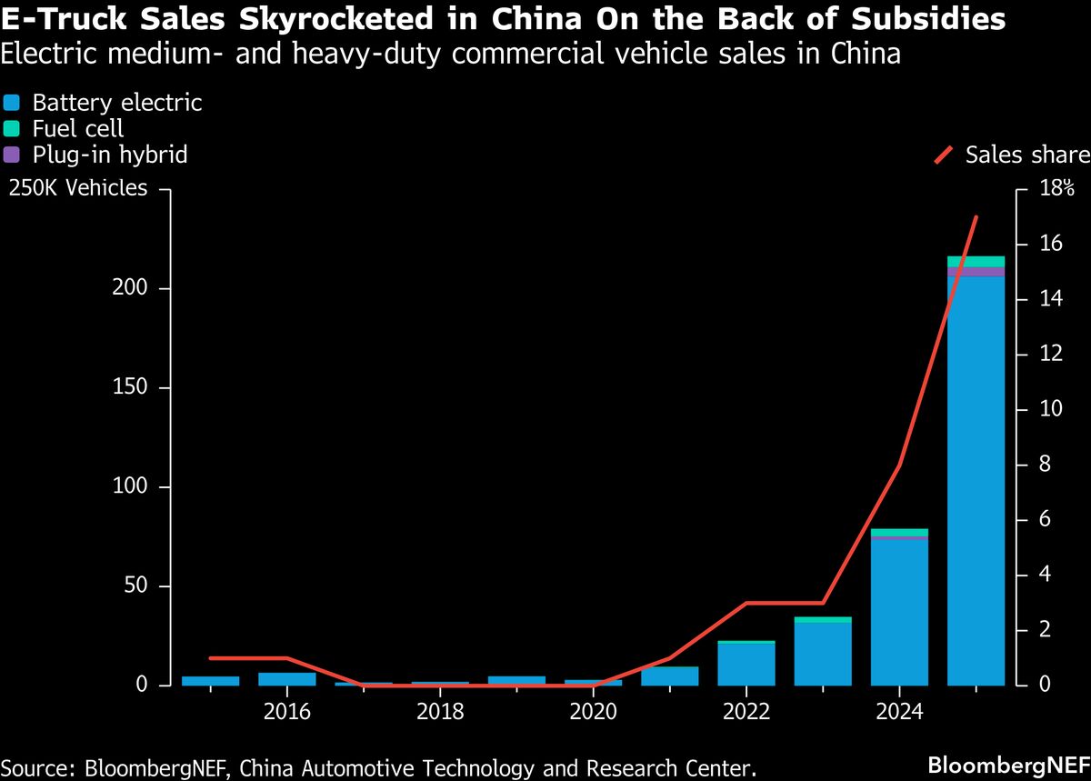 China’s Electric Truck Boom Poses New Threat to Demand for LNG