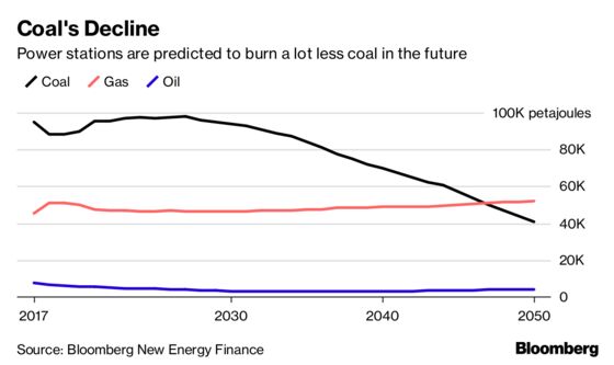 Coal Is Being Squeezed Out of Power by Cheap Renewables