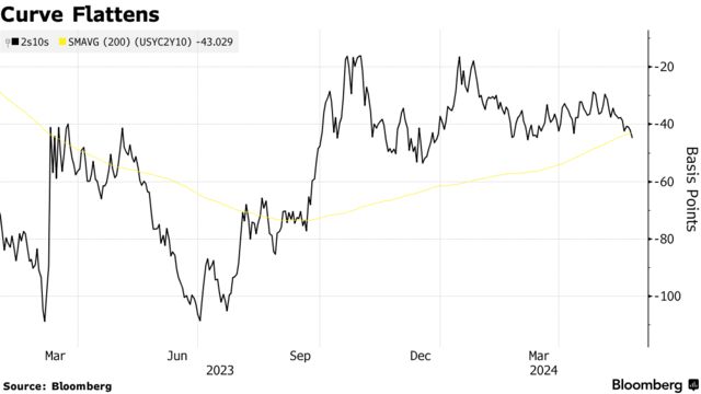 Curve Flattens