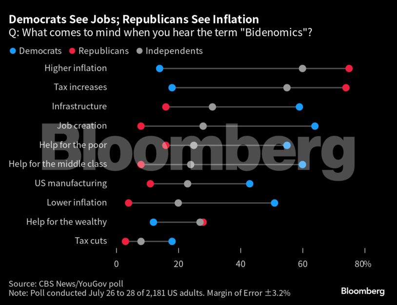 Democrats See Jobs; Republicans See Inflation | Q: What comes to mind when you hear the term "Bidenomics"?
