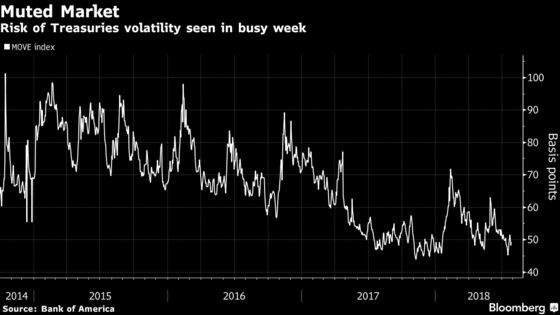 Bond Traders Gird for Torpor's End in Whirlwind of a Summer Week